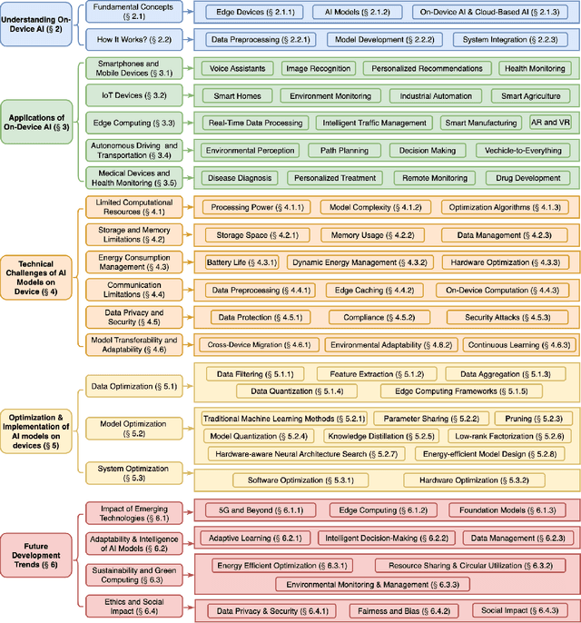 Figure 1 for Empowering Edge Intelligence: A Comprehensive Survey on On-Device AI Models