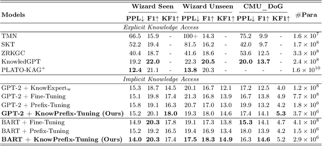 Figure 2 for KnowPrefix-Tuning: A Two-Stage Prefix-Tuning Framework for Knowledge-Grounded Dialogue Generation