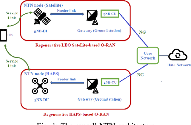 Figure 1 for Energy-efficient Functional Split in Non-terrestrial Open Radio Access Networks