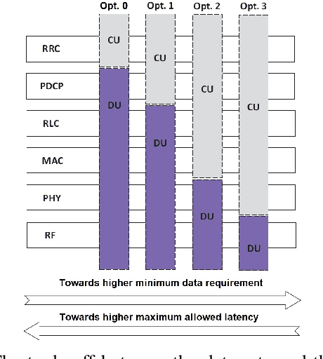 Figure 2 for Energy-efficient Functional Split in Non-terrestrial Open Radio Access Networks