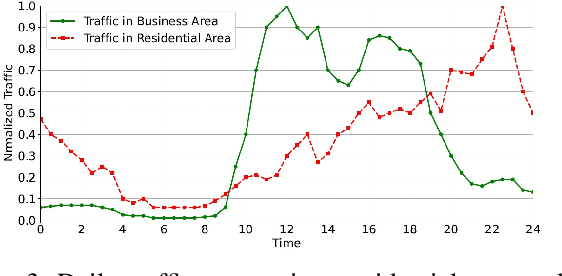 Figure 3 for Energy-efficient Functional Split in Non-terrestrial Open Radio Access Networks