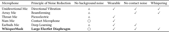 Figure 1 for WhisperMask: A Noise Suppressive Mask-Type Microphone for Whisper Speech