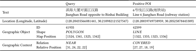 Figure 3 for A Multi-Modal Geographic Pre-Training Method