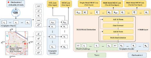 Figure 4 for A Multi-Modal Geographic Pre-Training Method