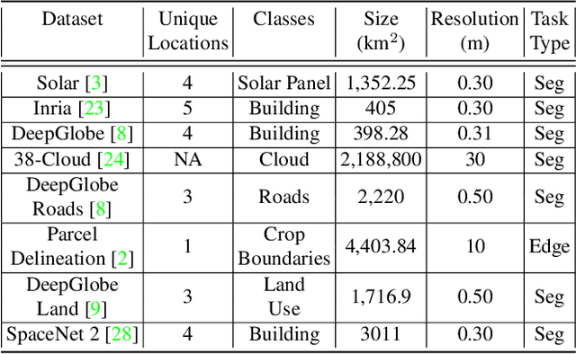 Figure 2 for Segment anything, from space?