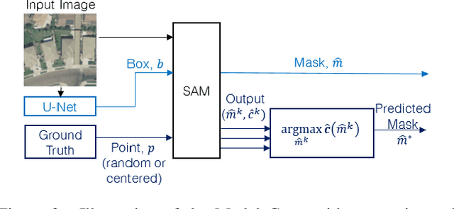Figure 4 for Segment anything, from space?
