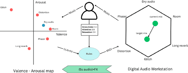 Figure 1 for Go witheFlow: Real-time Emotion Driven Audio Effects Modulation