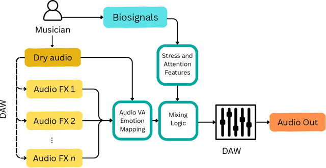 Figure 3 for Go witheFlow: Real-time Emotion Driven Audio Effects Modulation