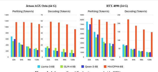 Figure 1 for MiniCPM4: Ultra-Efficient LLMs on End Devices