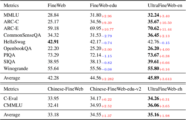 Figure 4 for MiniCPM4: Ultra-Efficient LLMs on End Devices