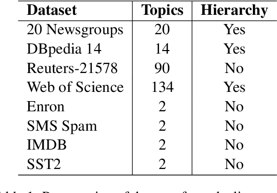 Figure 2 for A Robust Autoencoder Ensemble-Based Approach for Anomaly Detection in Text