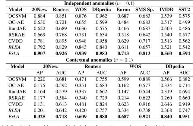 Figure 3 for A Robust Autoencoder Ensemble-Based Approach for Anomaly Detection in Text