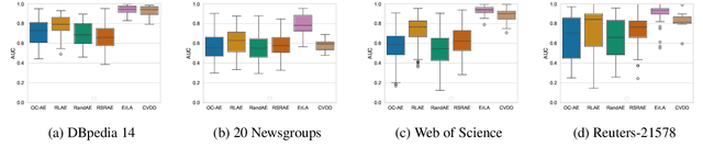 Figure 4 for A Robust Autoencoder Ensemble-Based Approach for Anomaly Detection in Text