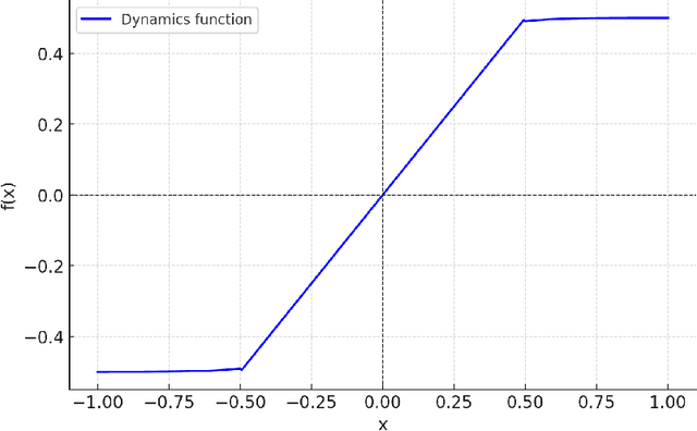 Figure 4 for Provably Efficient RL for Linear MDPs under Instantaneous Safety Constraints in Non-Convex Feature Spaces