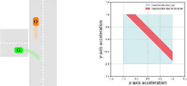 Figure 2 for Provably Efficient RL for Linear MDPs under Instantaneous Safety Constraints in Non-Convex Feature Spaces
