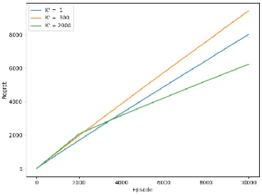 Figure 3 for Provably Efficient RL for Linear MDPs under Instantaneous Safety Constraints in Non-Convex Feature Spaces
