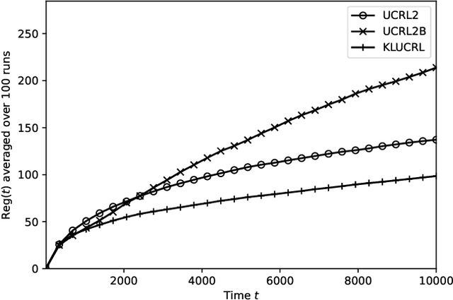 Figure 3 for Logarithmic Regret of Exploration in Average Reward Markov Decision Processes