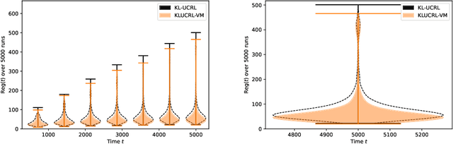 Figure 4 for Logarithmic Regret of Exploration in Average Reward Markov Decision Processes