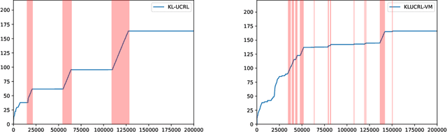 Figure 1 for Logarithmic Regret of Exploration in Average Reward Markov Decision Processes
