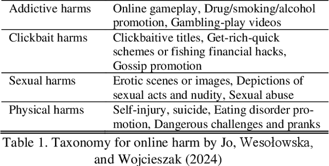 Figure 1 for MetaHarm: Harmful YouTube Video Dataset Annotated by Domain Experts, GPT-4-Turbo, and Crowdworkers