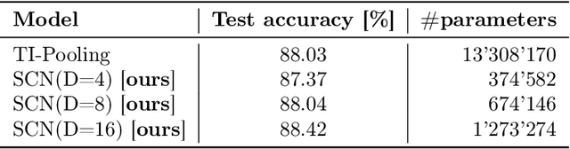 Figure 2 for Representing Input Transformations by Low-Dimensional Parameter Subspaces