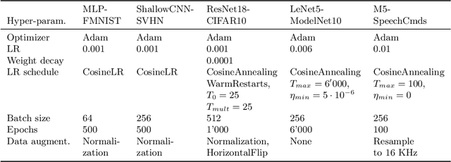 Figure 4 for Representing Input Transformations by Low-Dimensional Parameter Subspaces