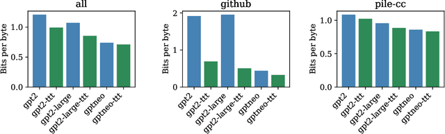 Figure 3 for Test-Time Training on Nearest Neighbors for Large Language Models