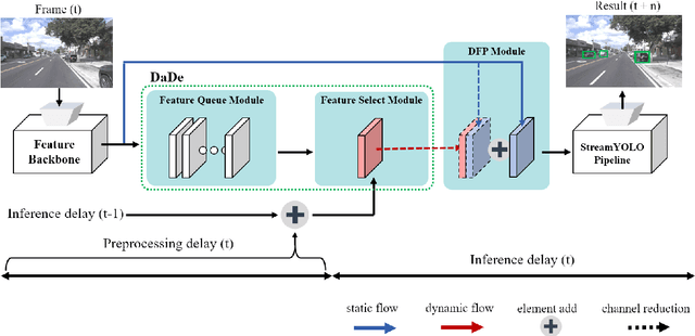Figure 3 for DaDe: Delay-adaptive Detector for Streaming Perception