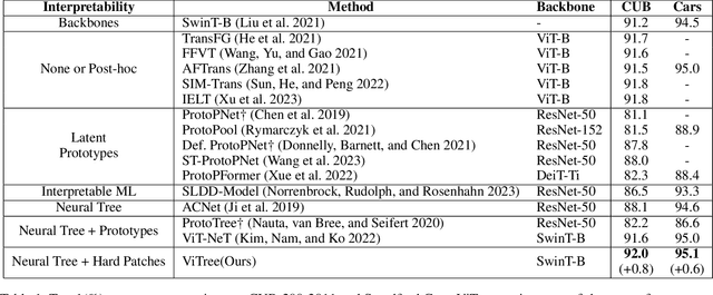 Figure 2 for ViTree: Single-path Neural Tree for Step-wise Interpretable Fine-grained Visual Categorization