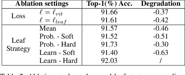 Figure 4 for ViTree: Single-path Neural Tree for Step-wise Interpretable Fine-grained Visual Categorization