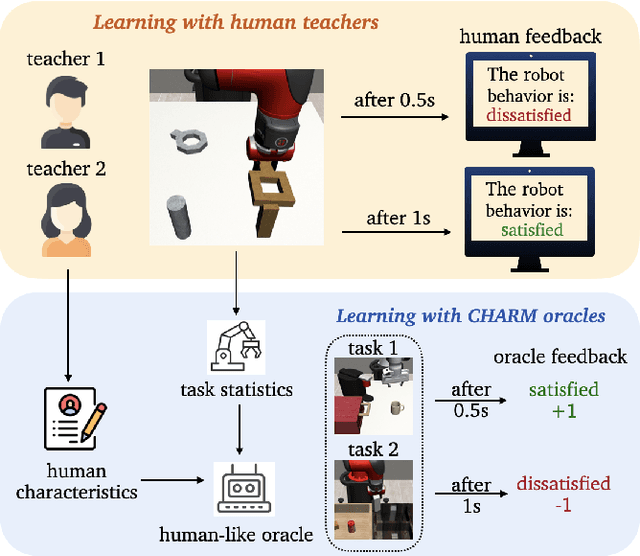 Figure 2 for CHARM: Considering Human Attributes for Reinforcement Modeling
