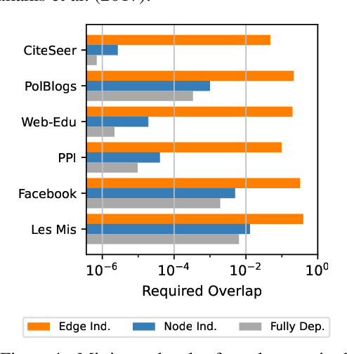 Figure 1 for On the Role of Edge Dependency in Graph Generative Models