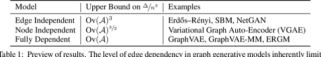 Figure 2 for On the Role of Edge Dependency in Graph Generative Models
