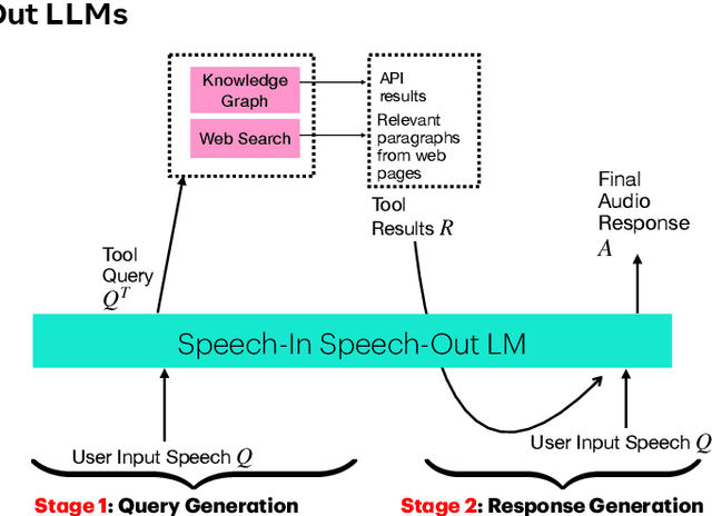 Figure 3 for Stream RAG: Instant and Accurate Spoken Dialogue Systems with Streaming Tool Usage