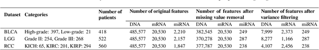 Figure 2 for Heterogeneous graph attention network improves cancer multiomics integration
