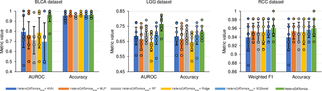 Figure 4 for Heterogeneous graph attention network improves cancer multiomics integration
