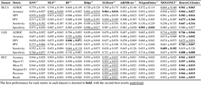 Figure 3 for Heterogeneous graph attention network improves cancer multiomics integration