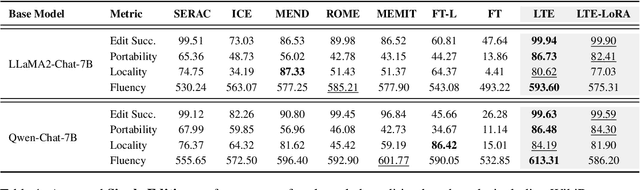 Figure 2 for Learning to Edit: Aligning LLMs with Knowledge Editing