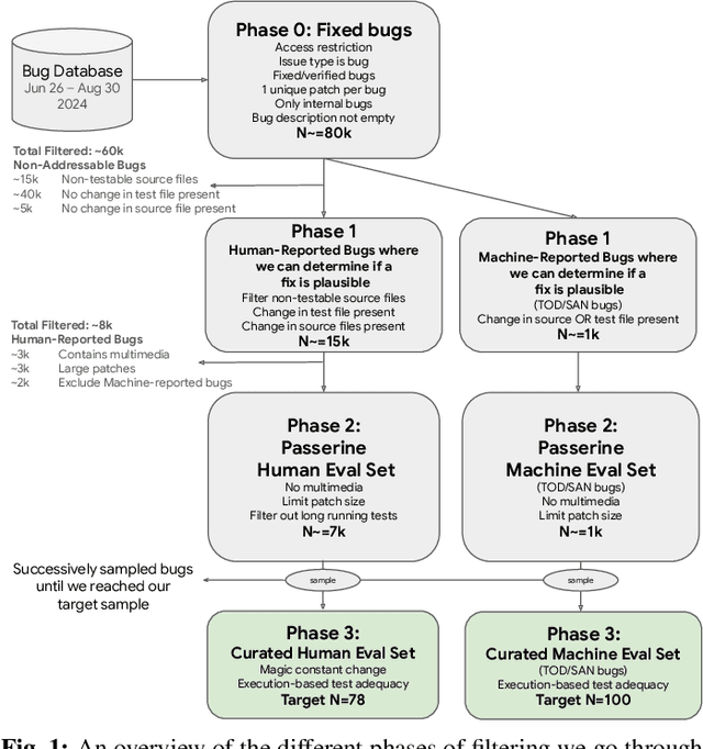 Figure 1 for Evaluating Agent-based Program Repair at Google
