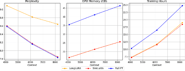 Figure 1 for SinkLoRA: Enhanced Efficiency and Chat Capabilities for Long-Context Large Language Models