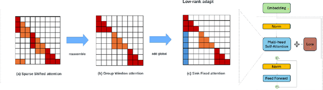 Figure 3 for SinkLoRA: Enhanced Efficiency and Chat Capabilities for Long-Context Large Language Models