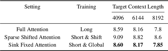 Figure 2 for SinkLoRA: Enhanced Efficiency and Chat Capabilities for Long-Context Large Language Models
