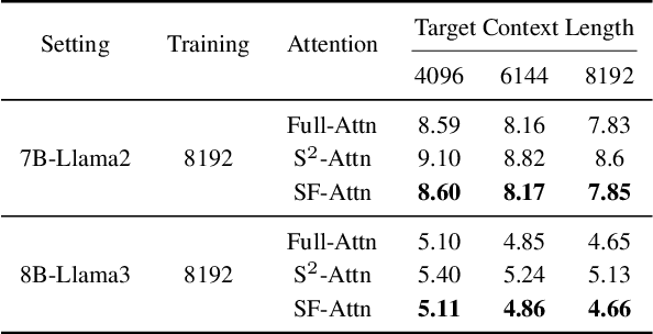 Figure 4 for SinkLoRA: Enhanced Efficiency and Chat Capabilities for Long-Context Large Language Models