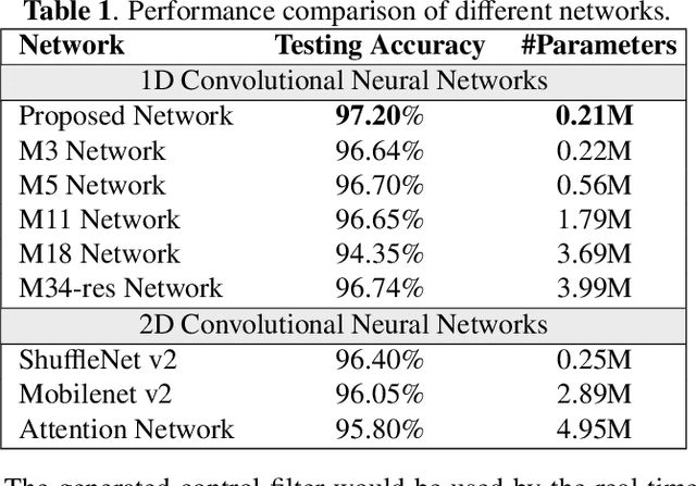 Figure 2 for Deep Generative Fixed-filter Active Noise Control