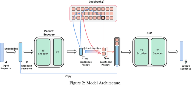Figure 3 for Vector-Quantized Prompt Learning for Paraphrase Generation