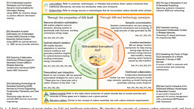 Figure 1 for Generative AI for Low-Carbon Artificial Intelligence of Things