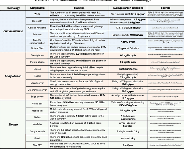 Figure 4 for Generative AI for Low-Carbon Artificial Intelligence of Things