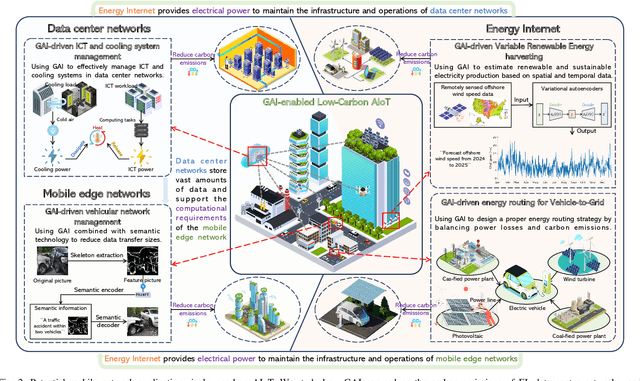 Figure 2 for Generative AI for Low-Carbon Artificial Intelligence of Things