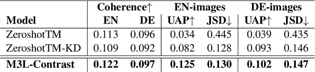 Figure 3 for Multilingual and Multimodal Topic Modelling with Pretrained Embeddings