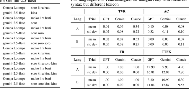 Figure 3 for Talking with Oompa Loompas: A novel framework for evaluating linguistic acquisition of LLM agents